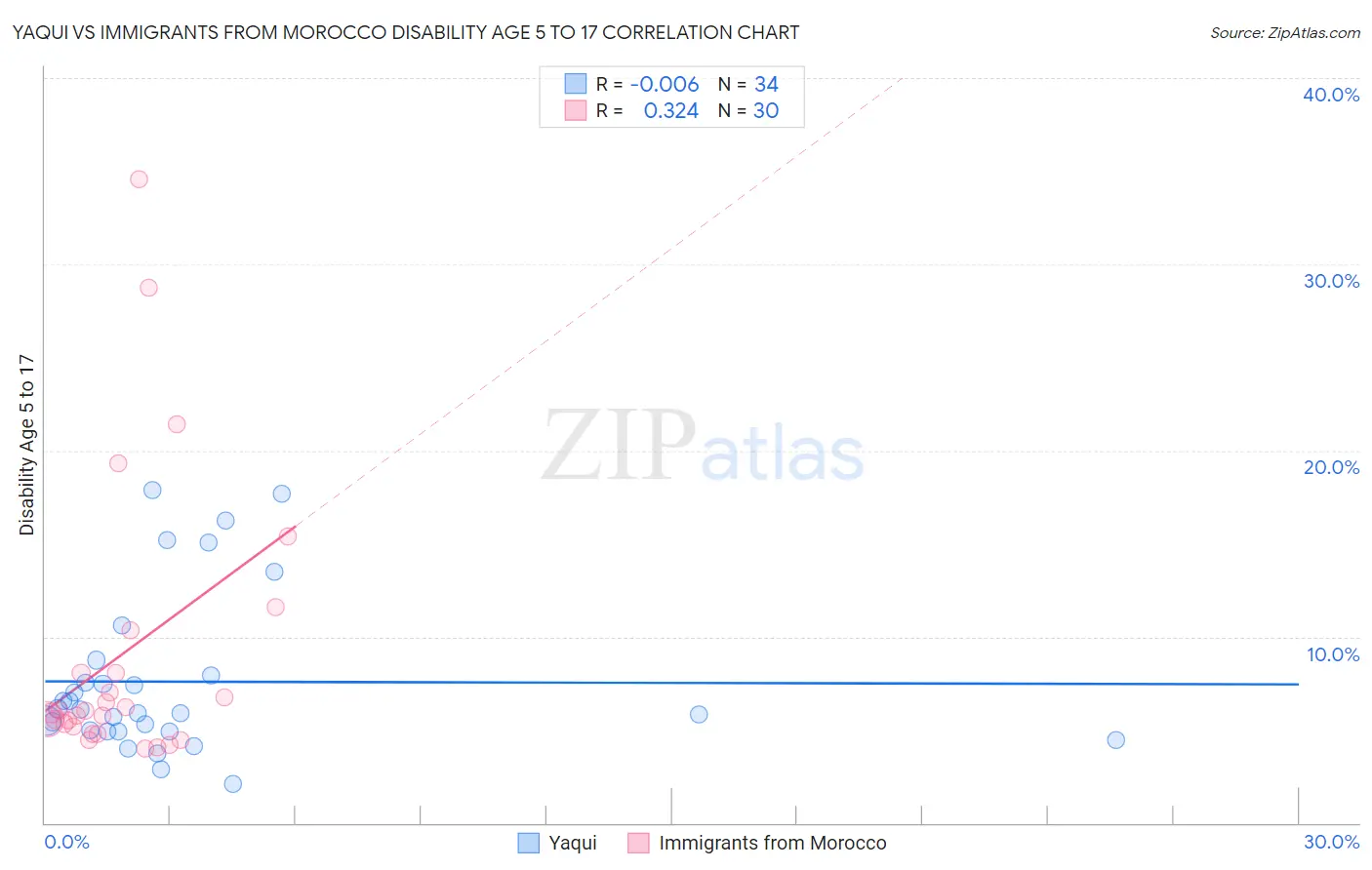 Yaqui vs Immigrants from Morocco Disability Age 5 to 17