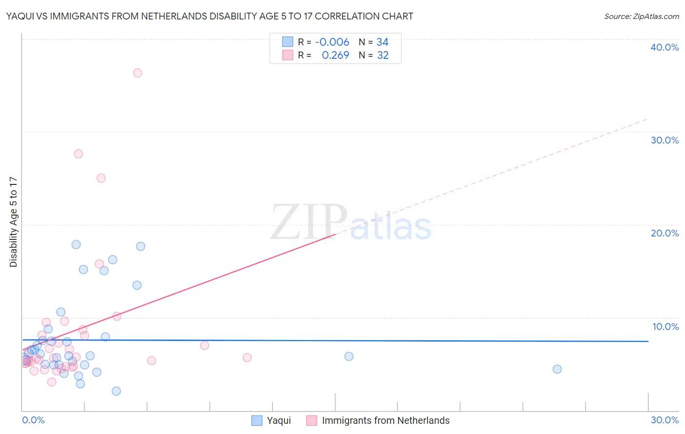 Yaqui vs Immigrants from Netherlands Disability Age 5 to 17