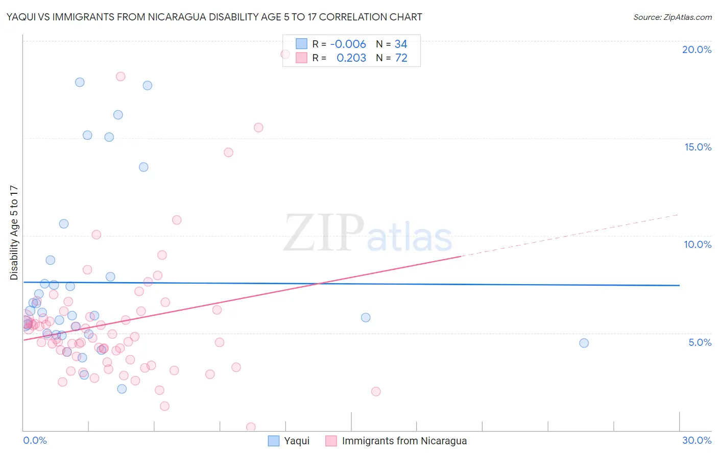 Yaqui vs Immigrants from Nicaragua Disability Age 5 to 17