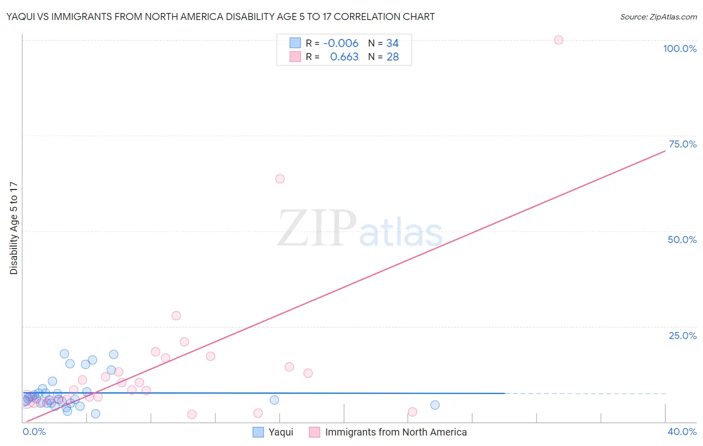 Yaqui vs Immigrants from North America Disability Age 5 to 17