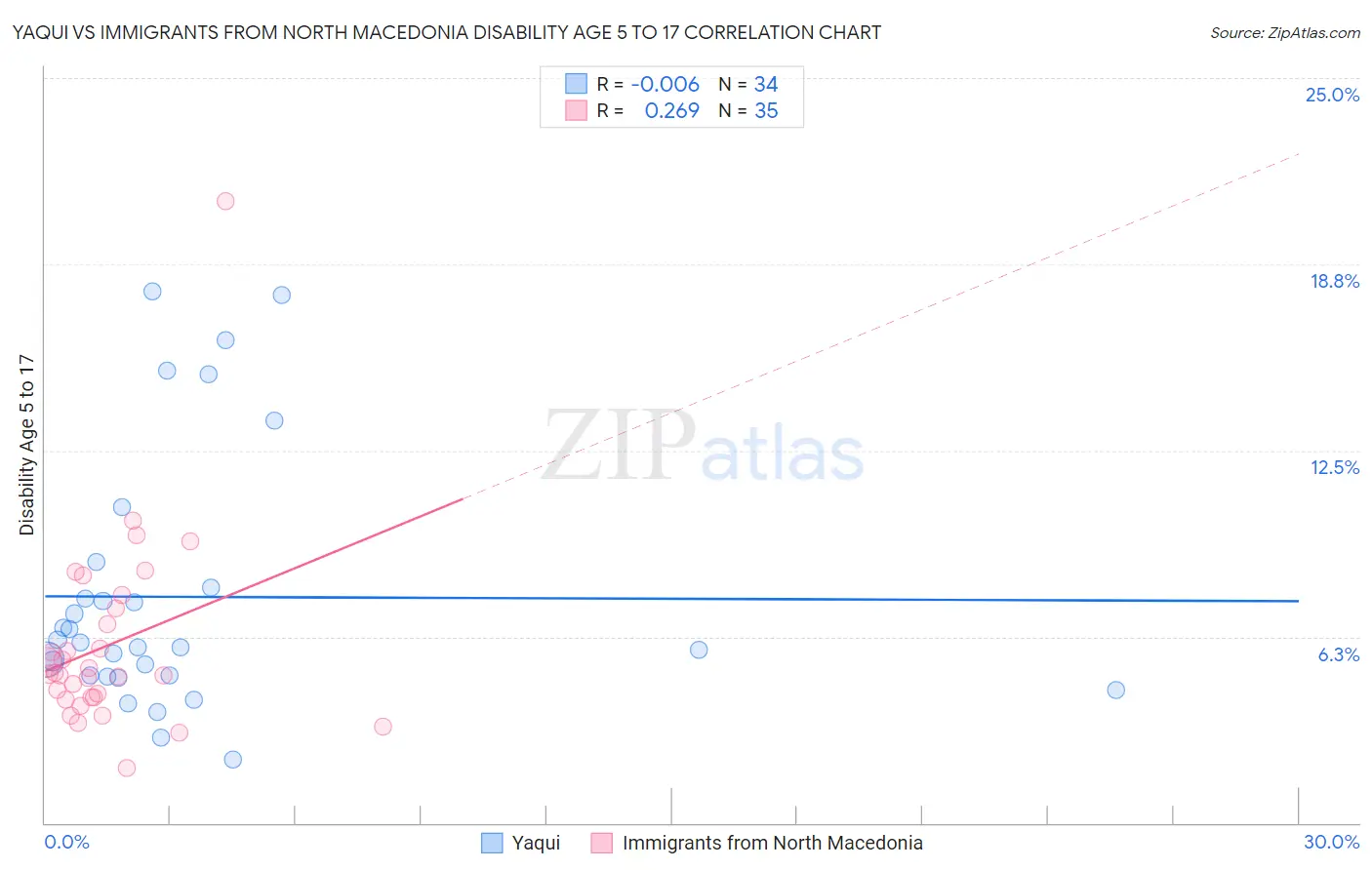 Yaqui vs Immigrants from North Macedonia Disability Age 5 to 17