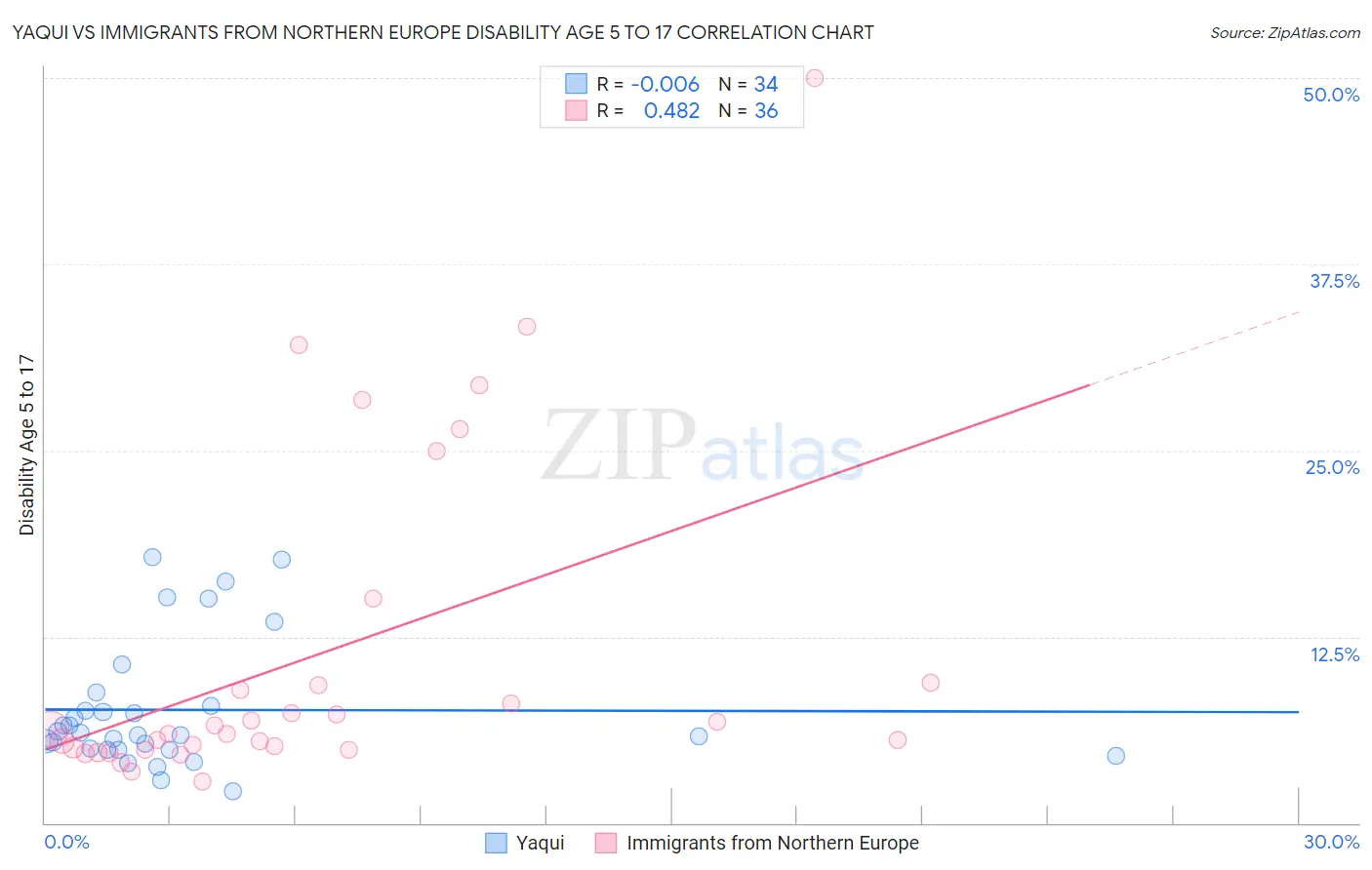 Yaqui vs Immigrants from Northern Europe Disability Age 5 to 17