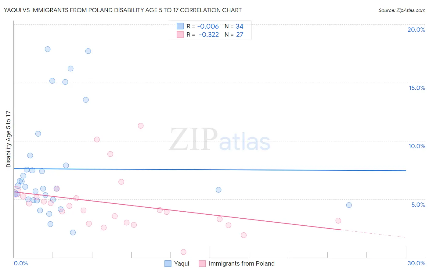 Yaqui vs Immigrants from Poland Disability Age 5 to 17