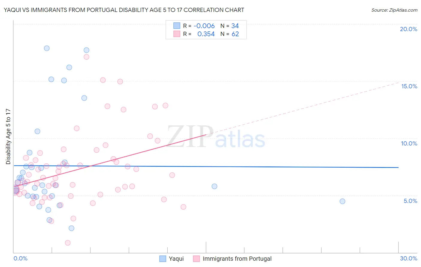 Yaqui vs Immigrants from Portugal Disability Age 5 to 17