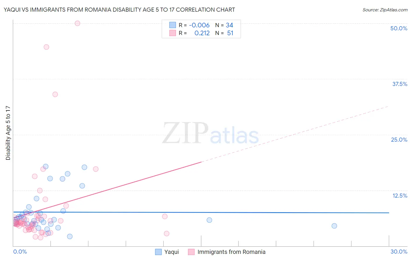 Yaqui vs Immigrants from Romania Disability Age 5 to 17
