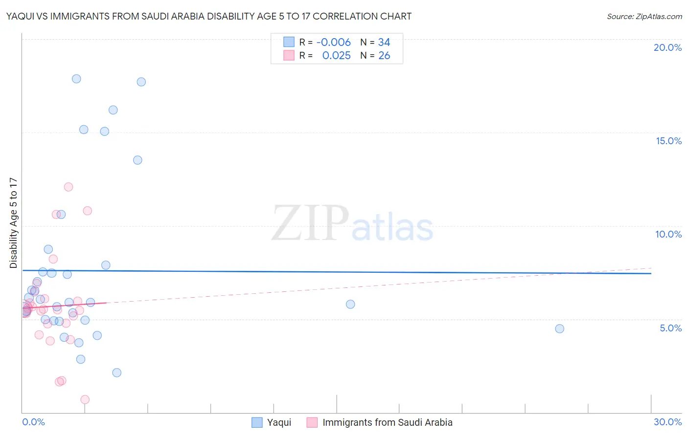 Yaqui vs Immigrants from Saudi Arabia Disability Age 5 to 17
