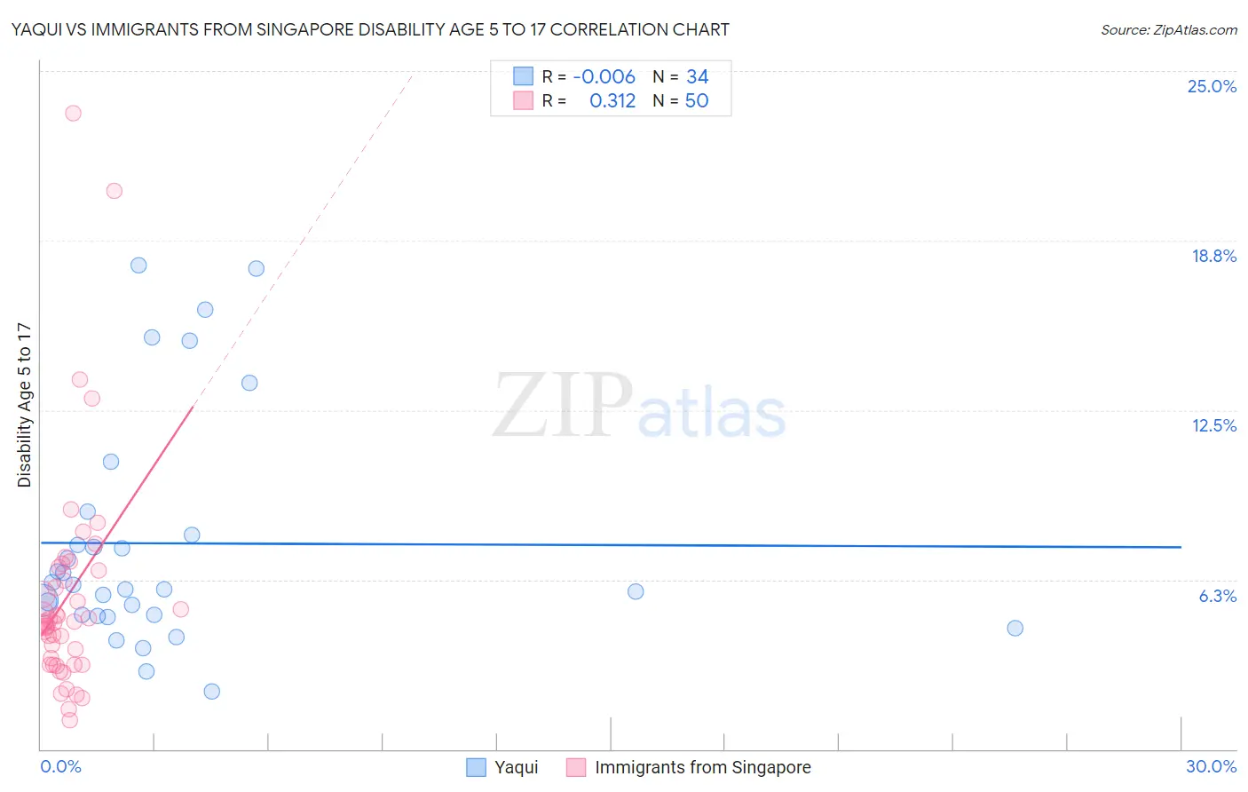 Yaqui vs Immigrants from Singapore Disability Age 5 to 17
