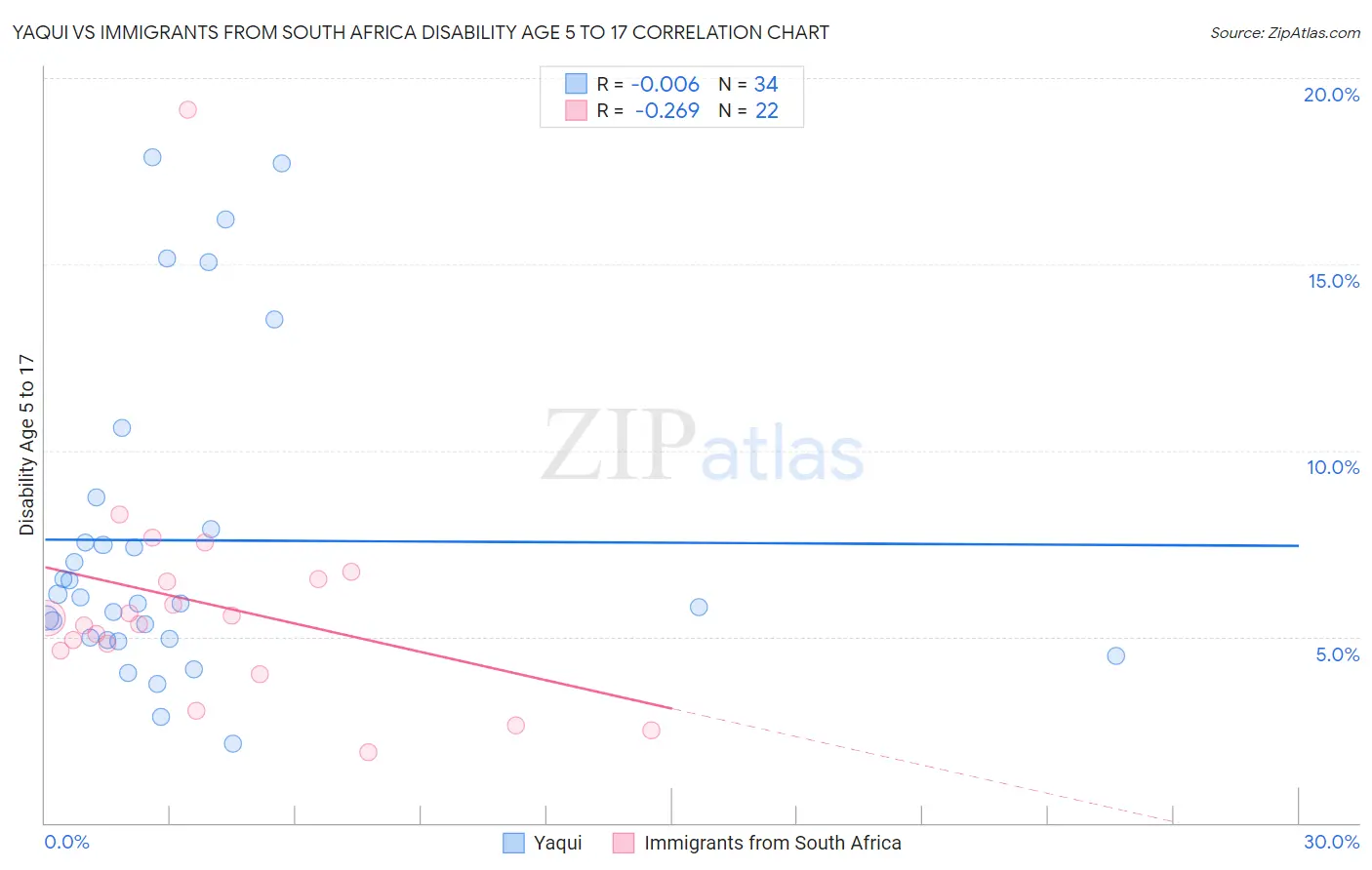Yaqui vs Immigrants from South Africa Disability Age 5 to 17