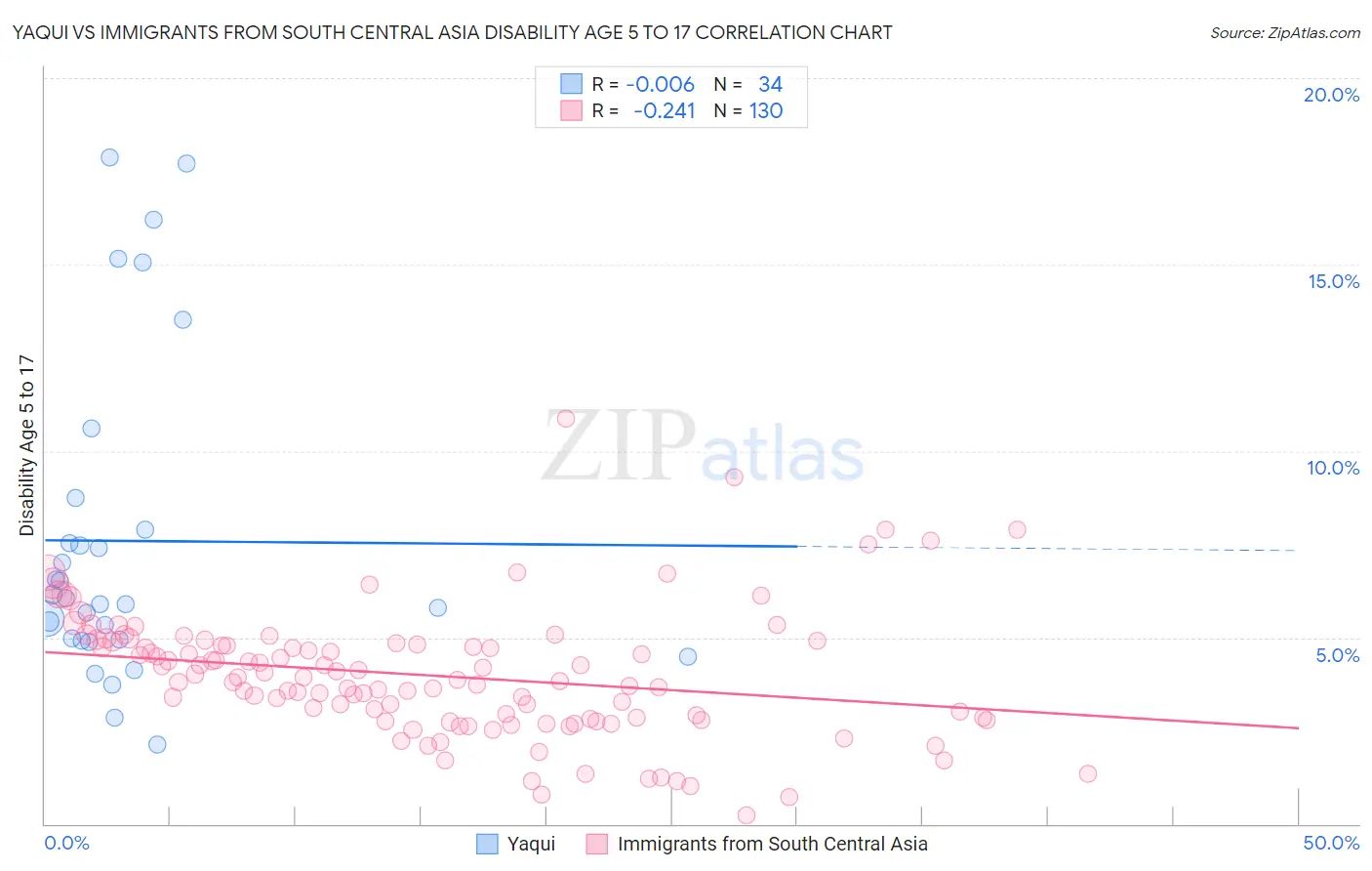 Yaqui vs Immigrants from South Central Asia Disability Age 5 to 17