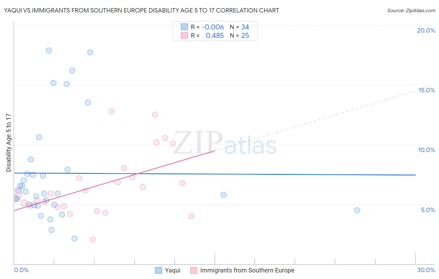 Yaqui vs Immigrants from Southern Europe Disability Age 5 to 17