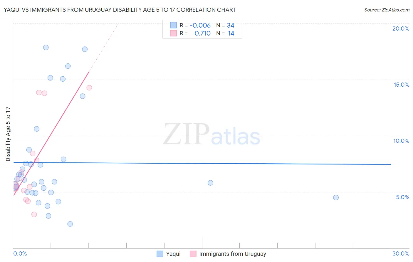 Yaqui vs Immigrants from Uruguay Disability Age 5 to 17