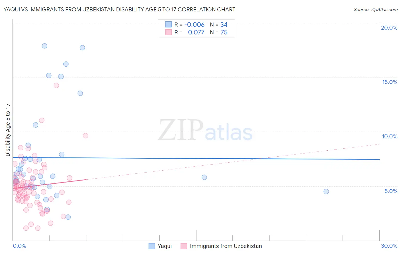 Yaqui vs Immigrants from Uzbekistan Disability Age 5 to 17