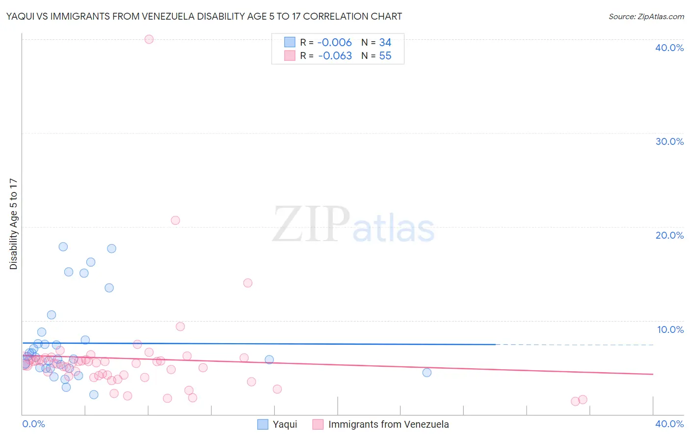 Yaqui vs Immigrants from Venezuela Disability Age 5 to 17