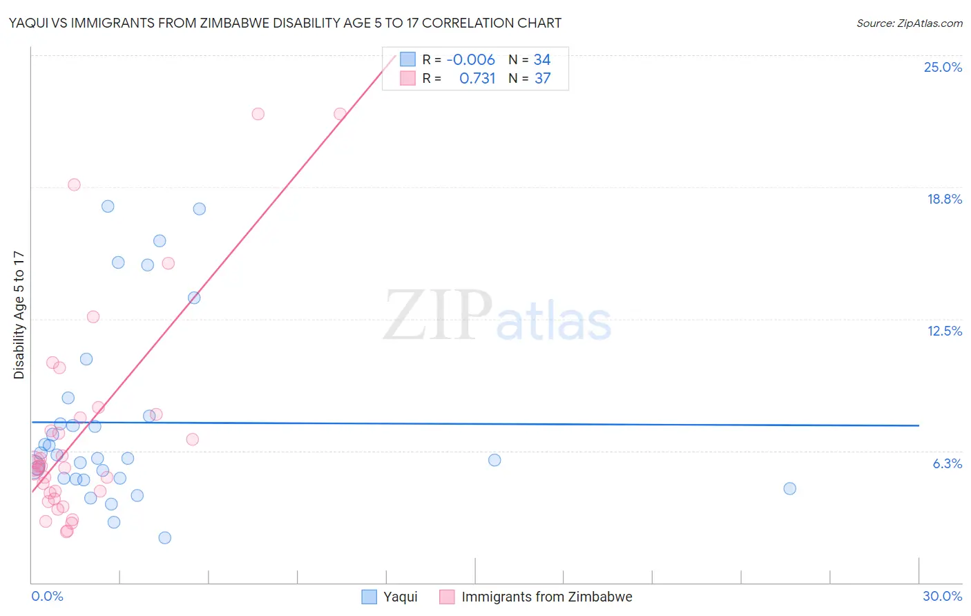 Yaqui vs Immigrants from Zimbabwe Disability Age 5 to 17