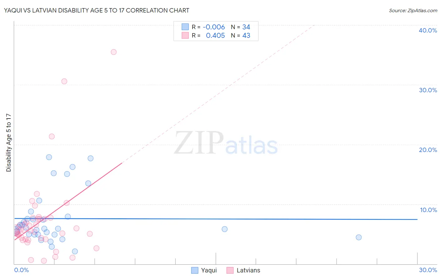 Yaqui vs Latvian Disability Age 5 to 17