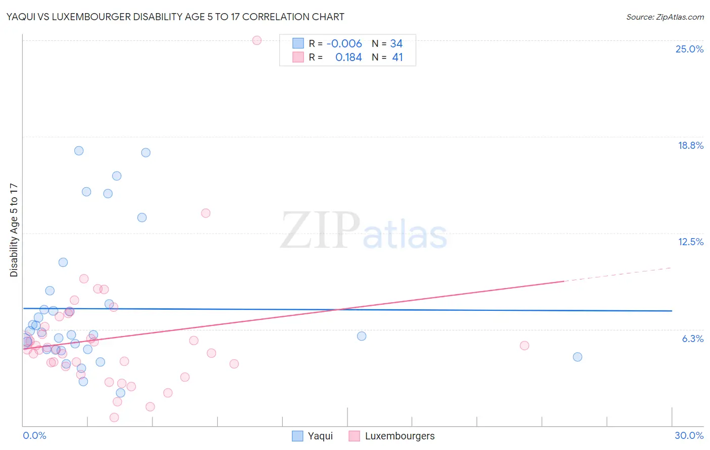 Yaqui vs Luxembourger Disability Age 5 to 17
