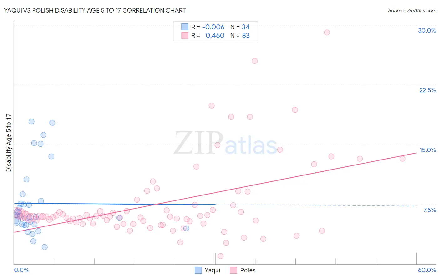 Yaqui vs Polish Disability Age 5 to 17