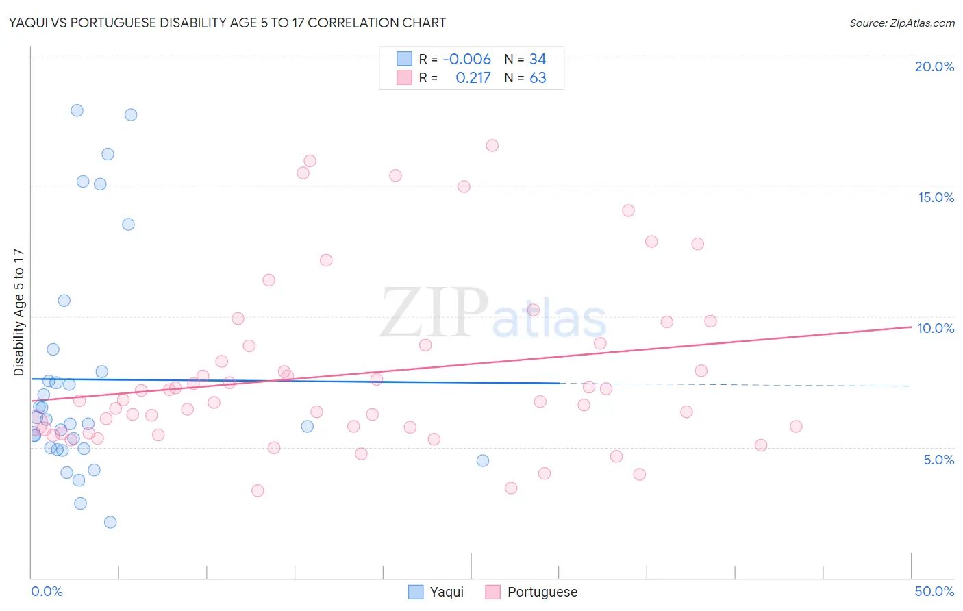 Yaqui vs Portuguese Disability Age 5 to 17