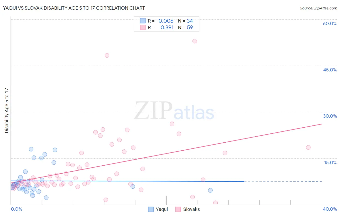 Yaqui vs Slovak Disability Age 5 to 17