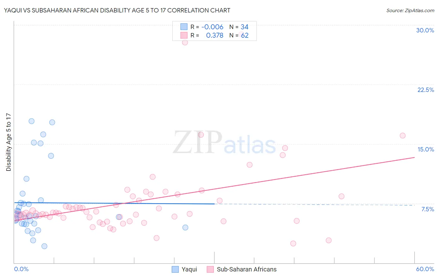Yaqui vs Subsaharan African Disability Age 5 to 17