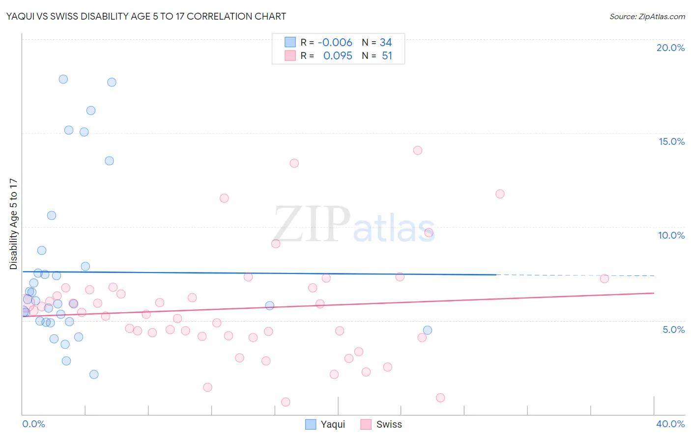 Yaqui vs Swiss Disability Age 5 to 17