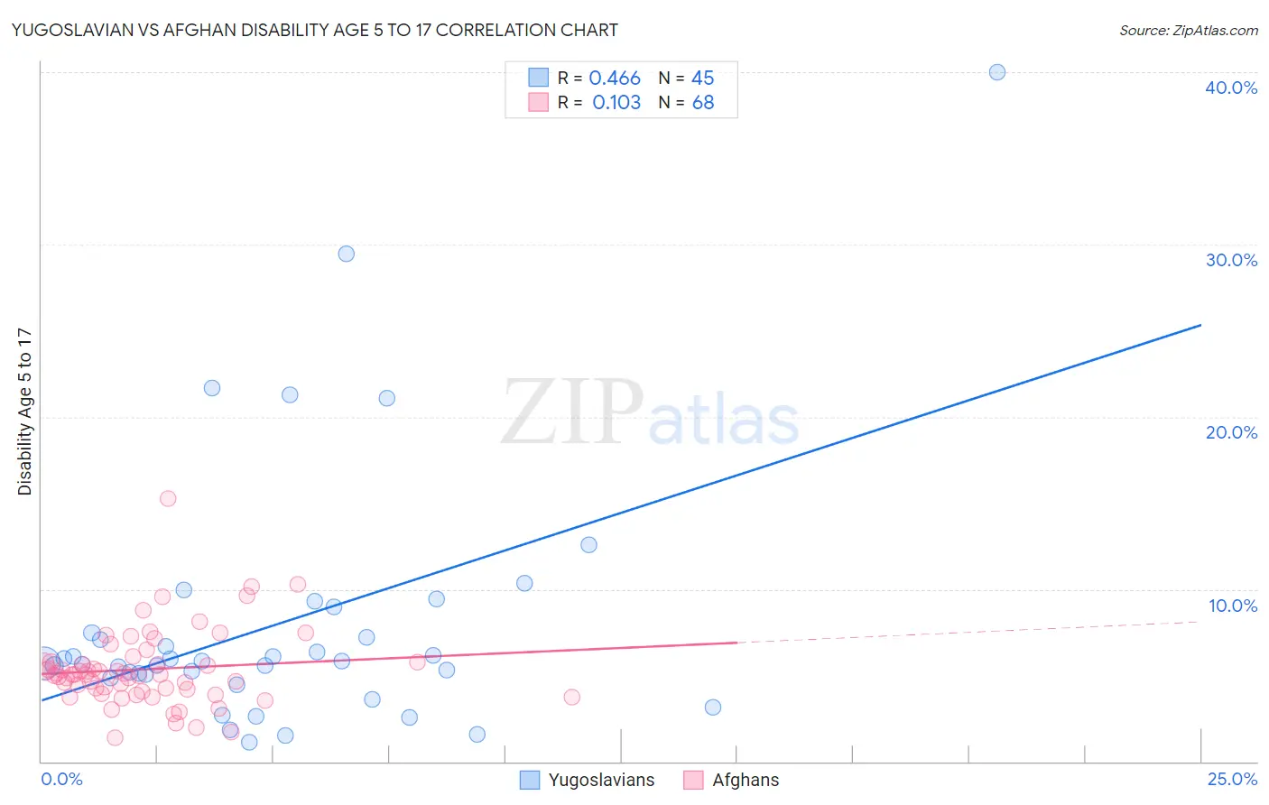 Yugoslavian vs Afghan Disability Age 5 to 17