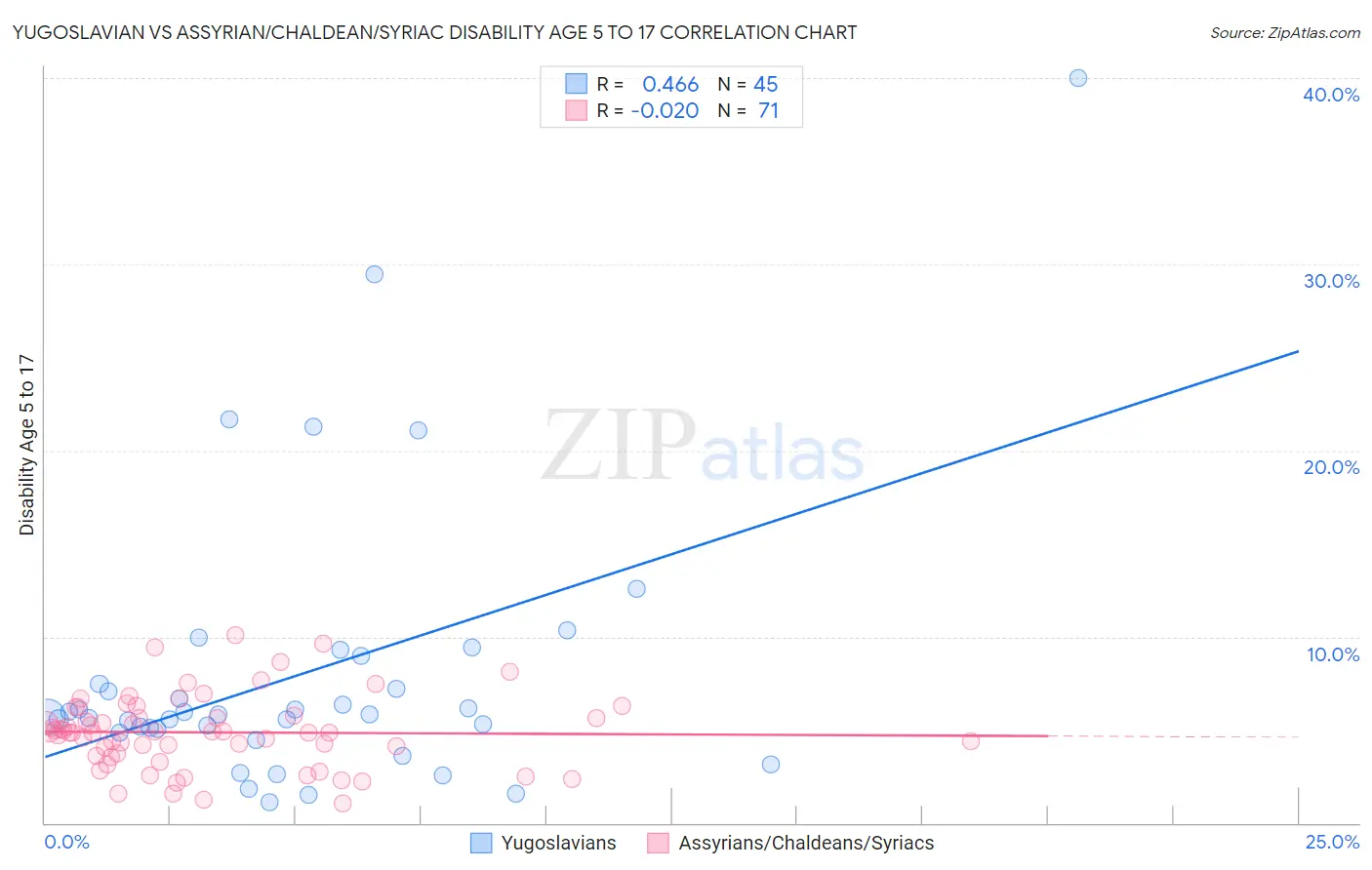 Yugoslavian vs Assyrian/Chaldean/Syriac Disability Age 5 to 17