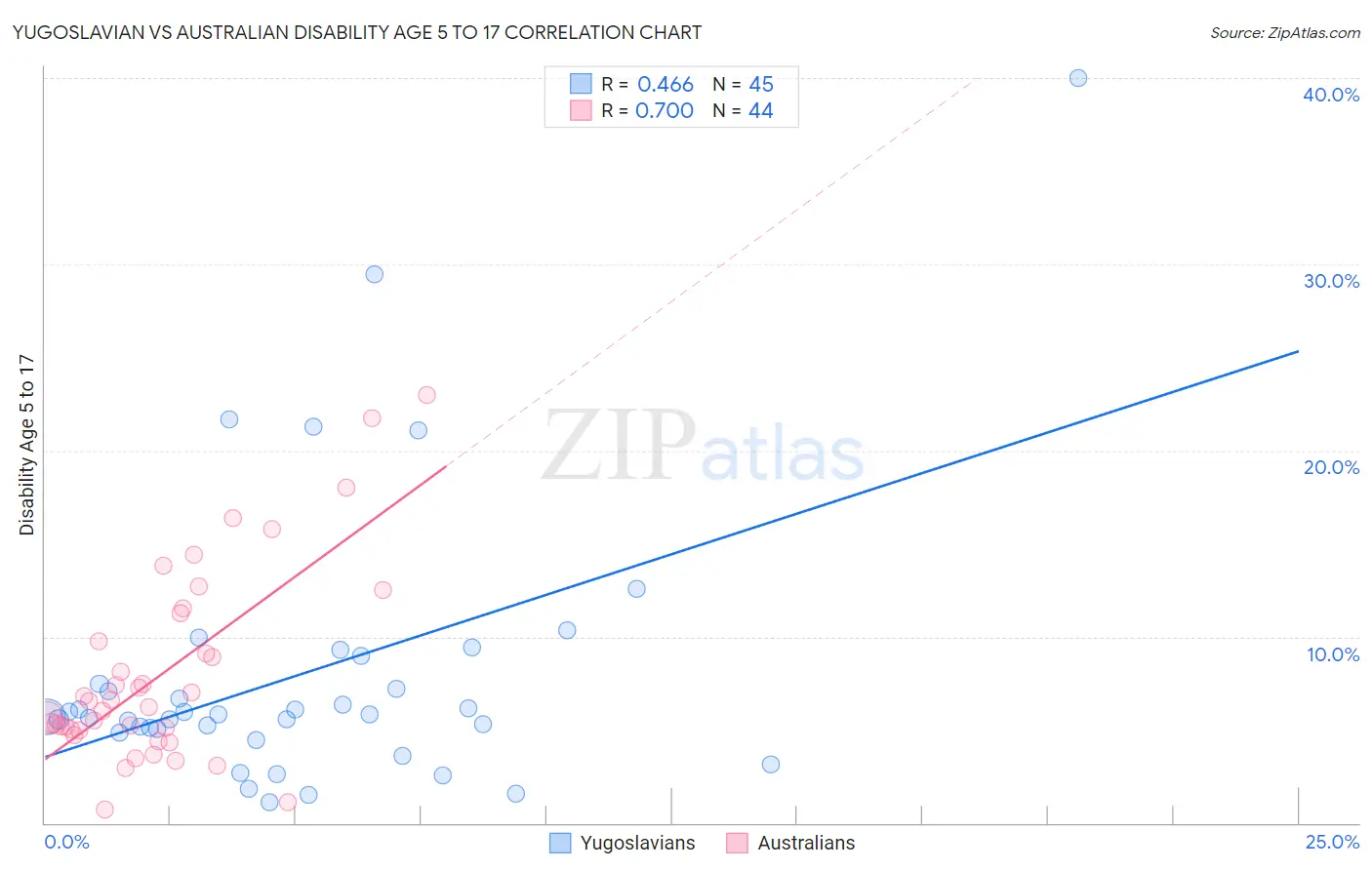 Yugoslavian vs Australian Disability Age 5 to 17