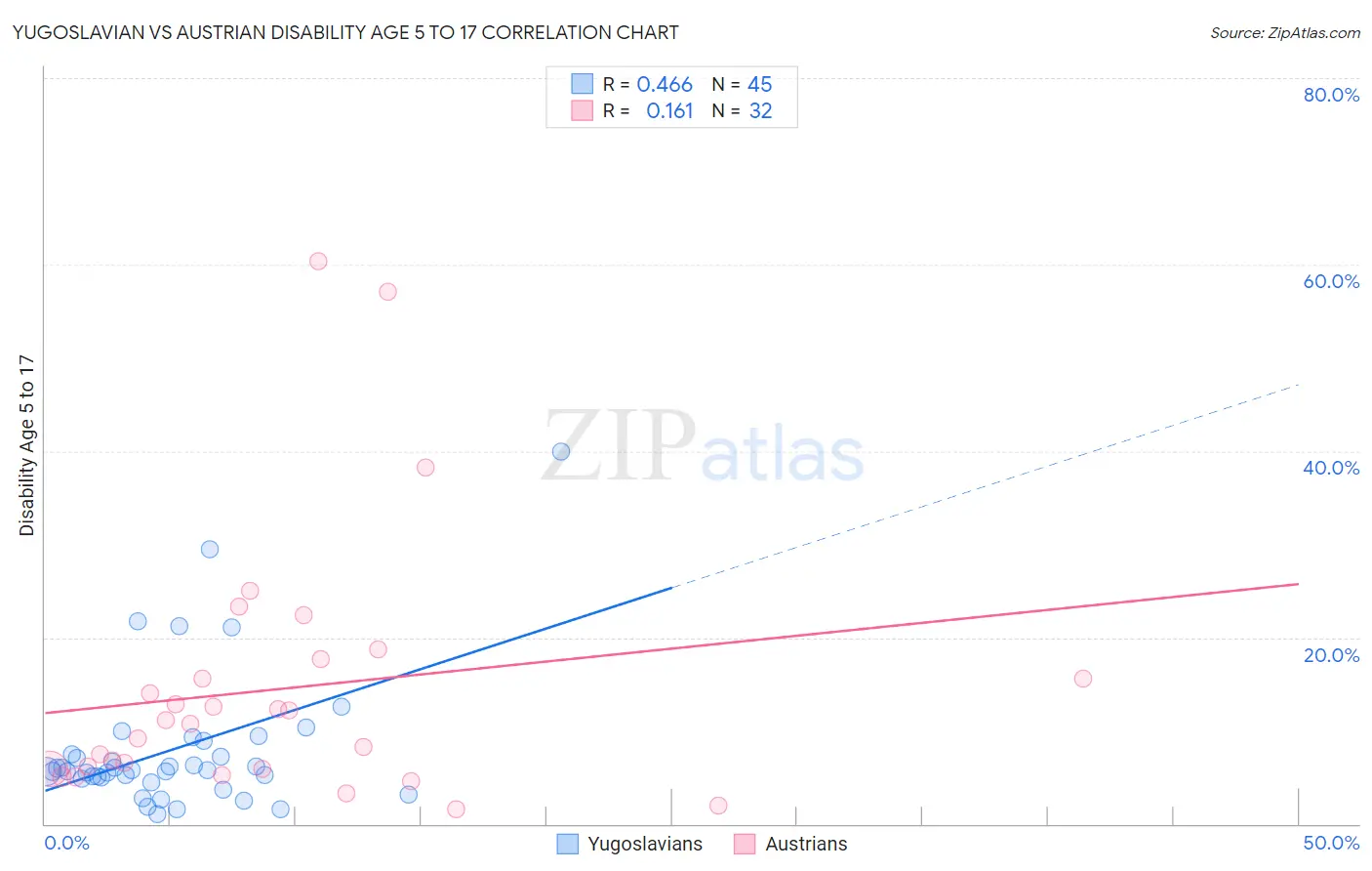 Yugoslavian vs Austrian Disability Age 5 to 17