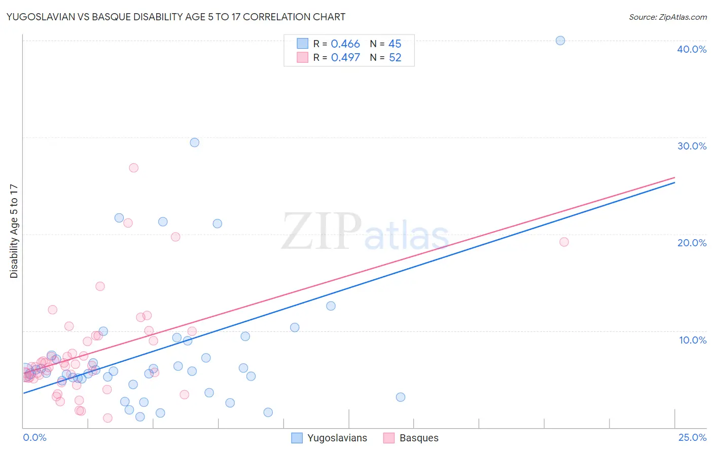 Yugoslavian vs Basque Disability Age 5 to 17