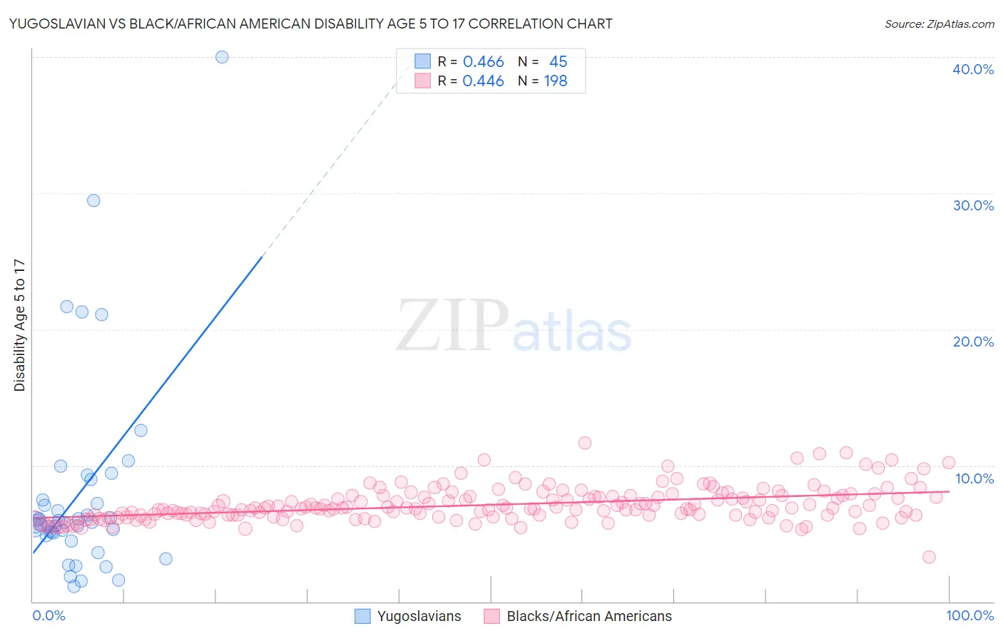 Yugoslavian vs Black/African American Disability Age 5 to 17