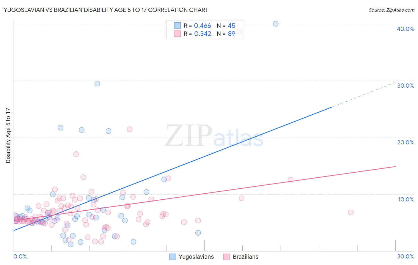 Yugoslavian vs Brazilian Disability Age 5 to 17