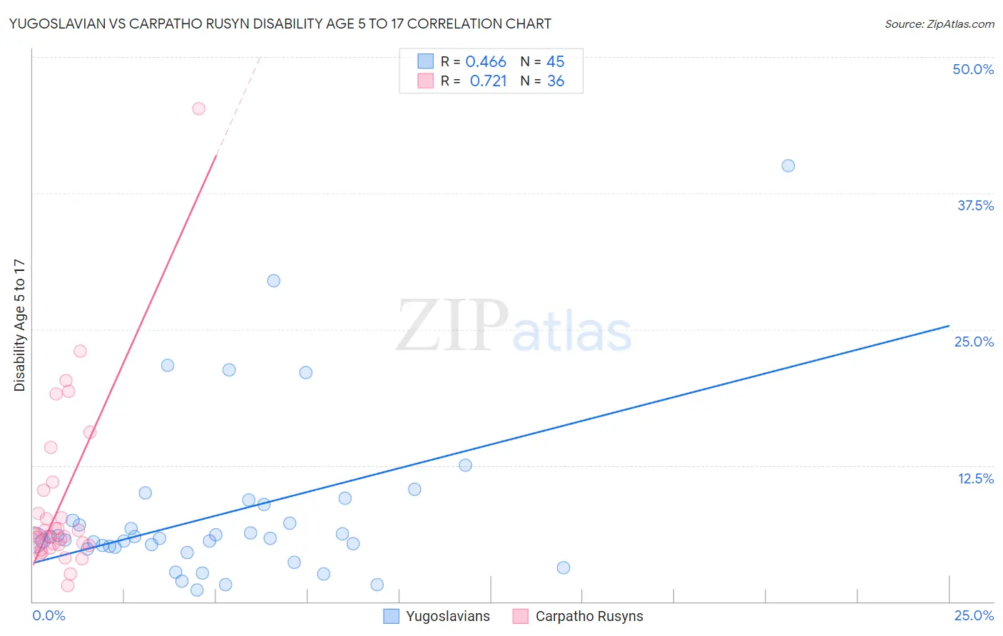 Yugoslavian vs Carpatho Rusyn Disability Age 5 to 17