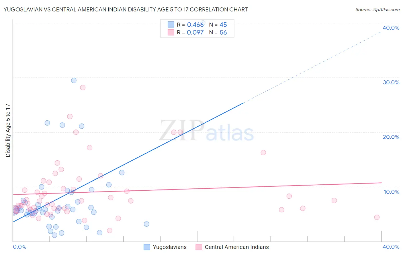Yugoslavian vs Central American Indian Disability Age 5 to 17