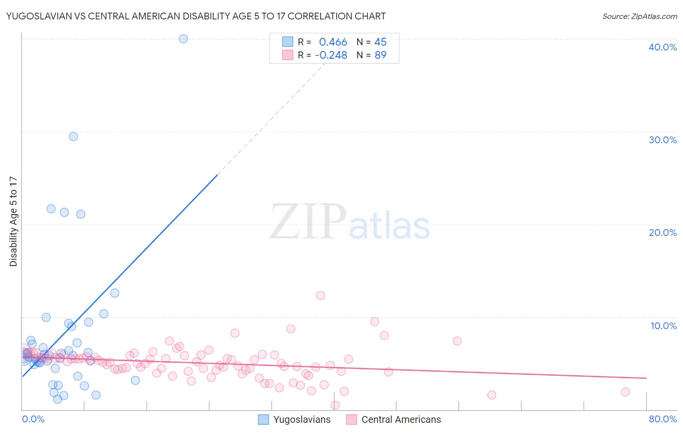 Yugoslavian vs Central American Disability Age 5 to 17