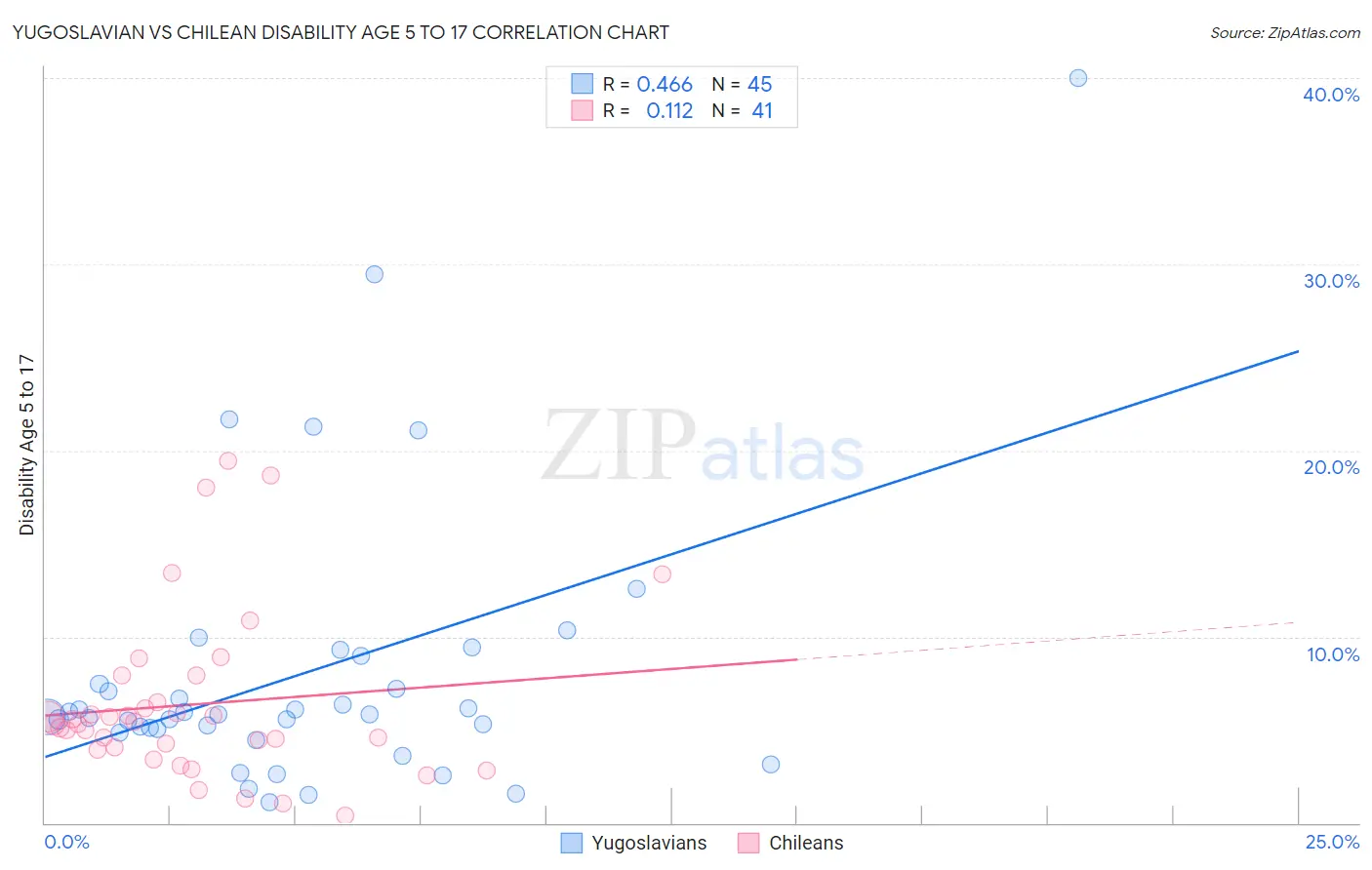 Yugoslavian vs Chilean Disability Age 5 to 17