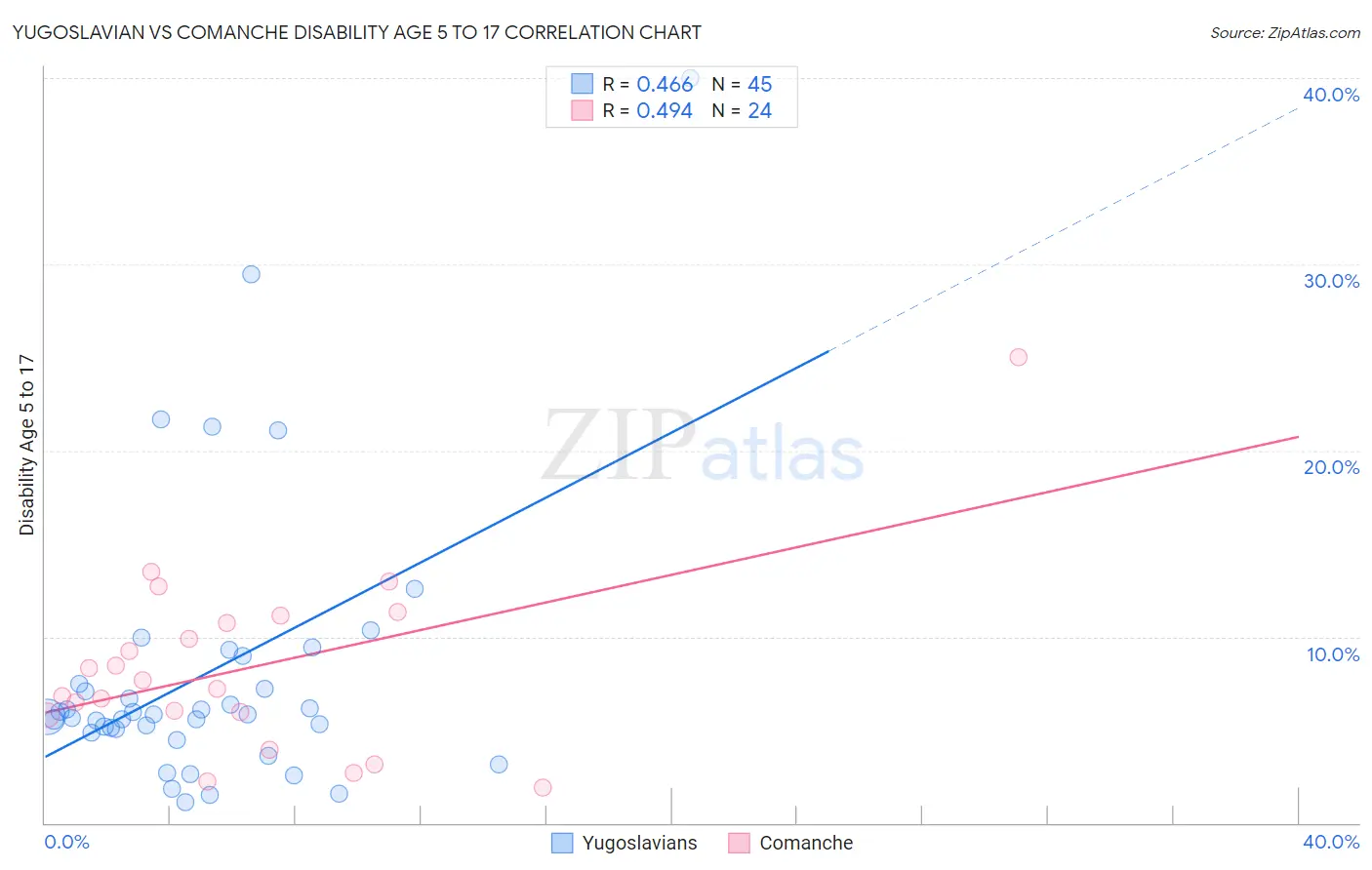 Yugoslavian vs Comanche Disability Age 5 to 17