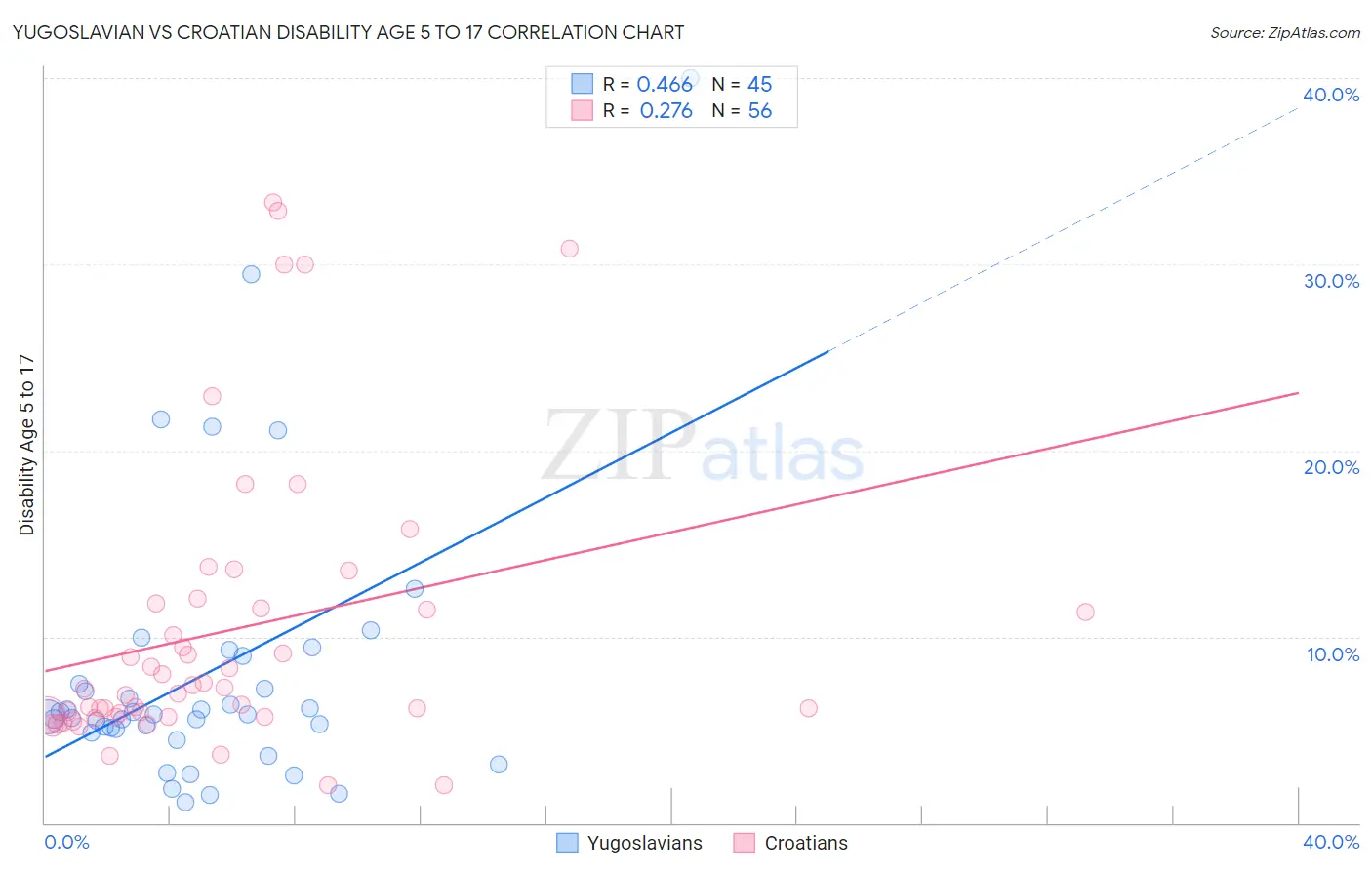 Yugoslavian vs Croatian Disability Age 5 to 17