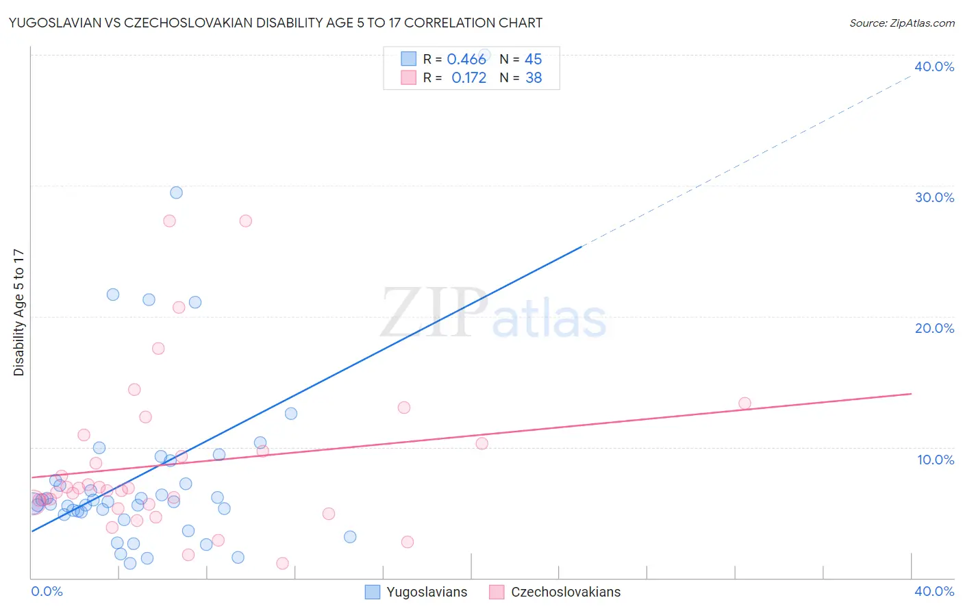 Yugoslavian vs Czechoslovakian Disability Age 5 to 17