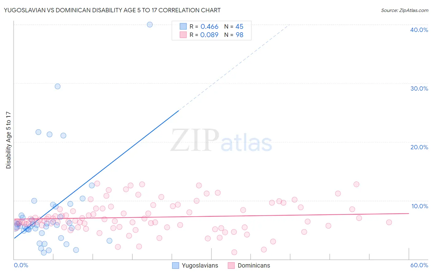 Yugoslavian vs Dominican Disability Age 5 to 17