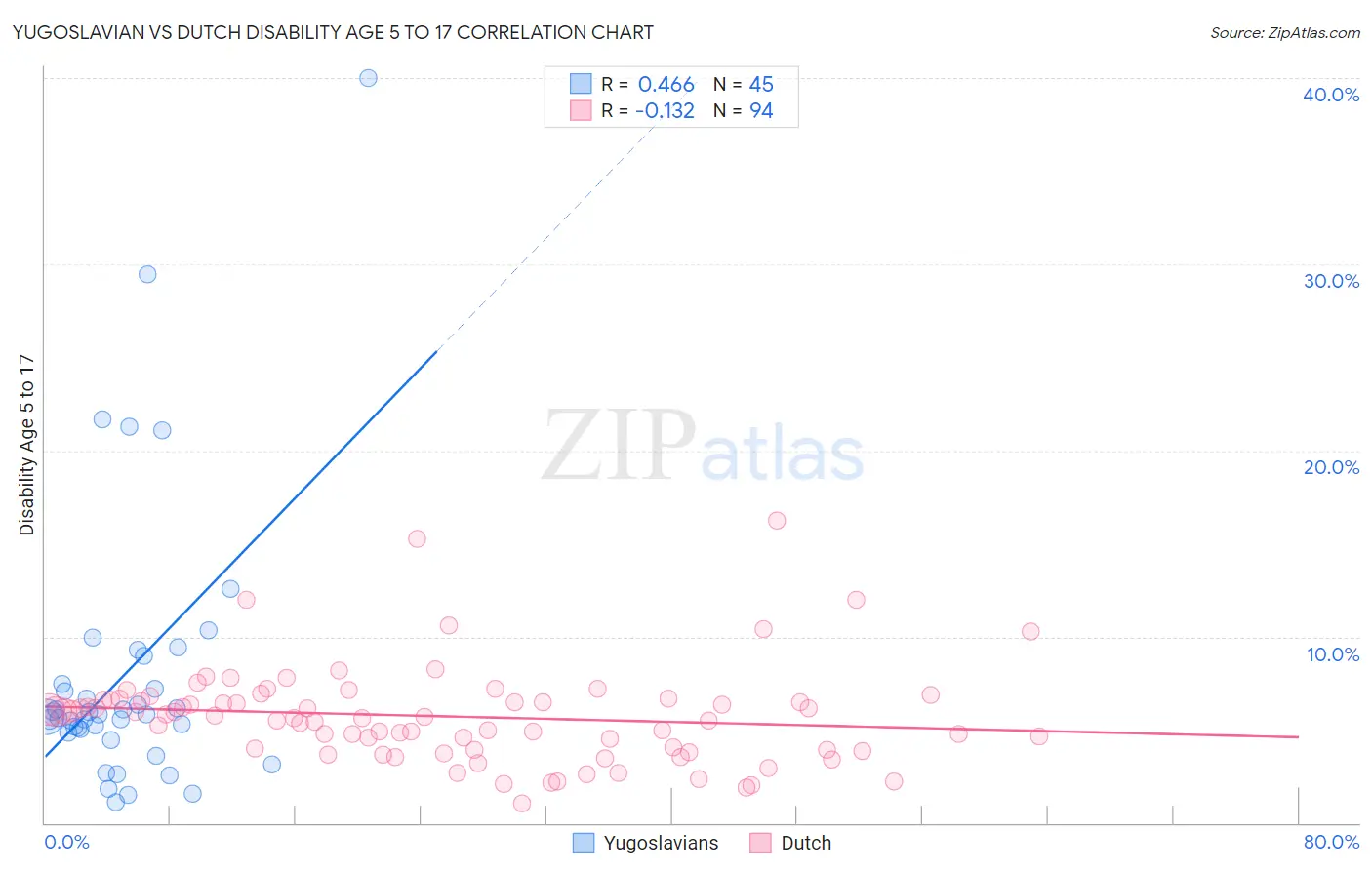 Yugoslavian vs Dutch Disability Age 5 to 17