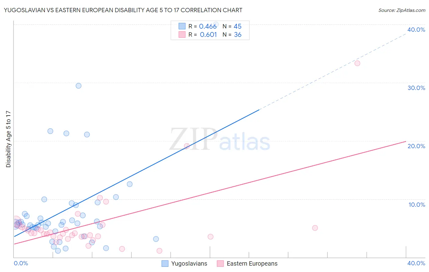 Yugoslavian vs Eastern European Disability Age 5 to 17