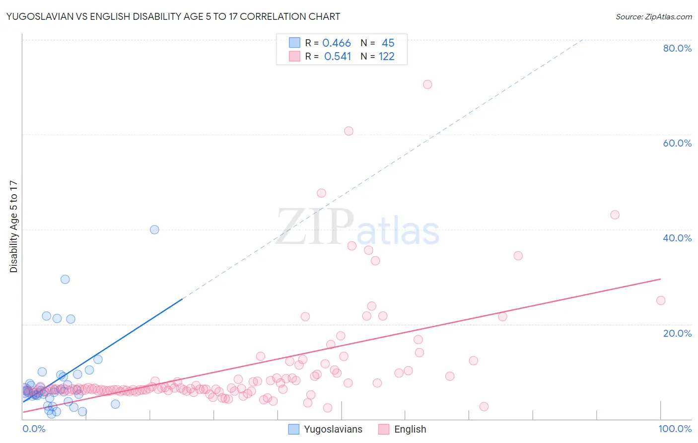 Yugoslavian vs English Disability Age 5 to 17