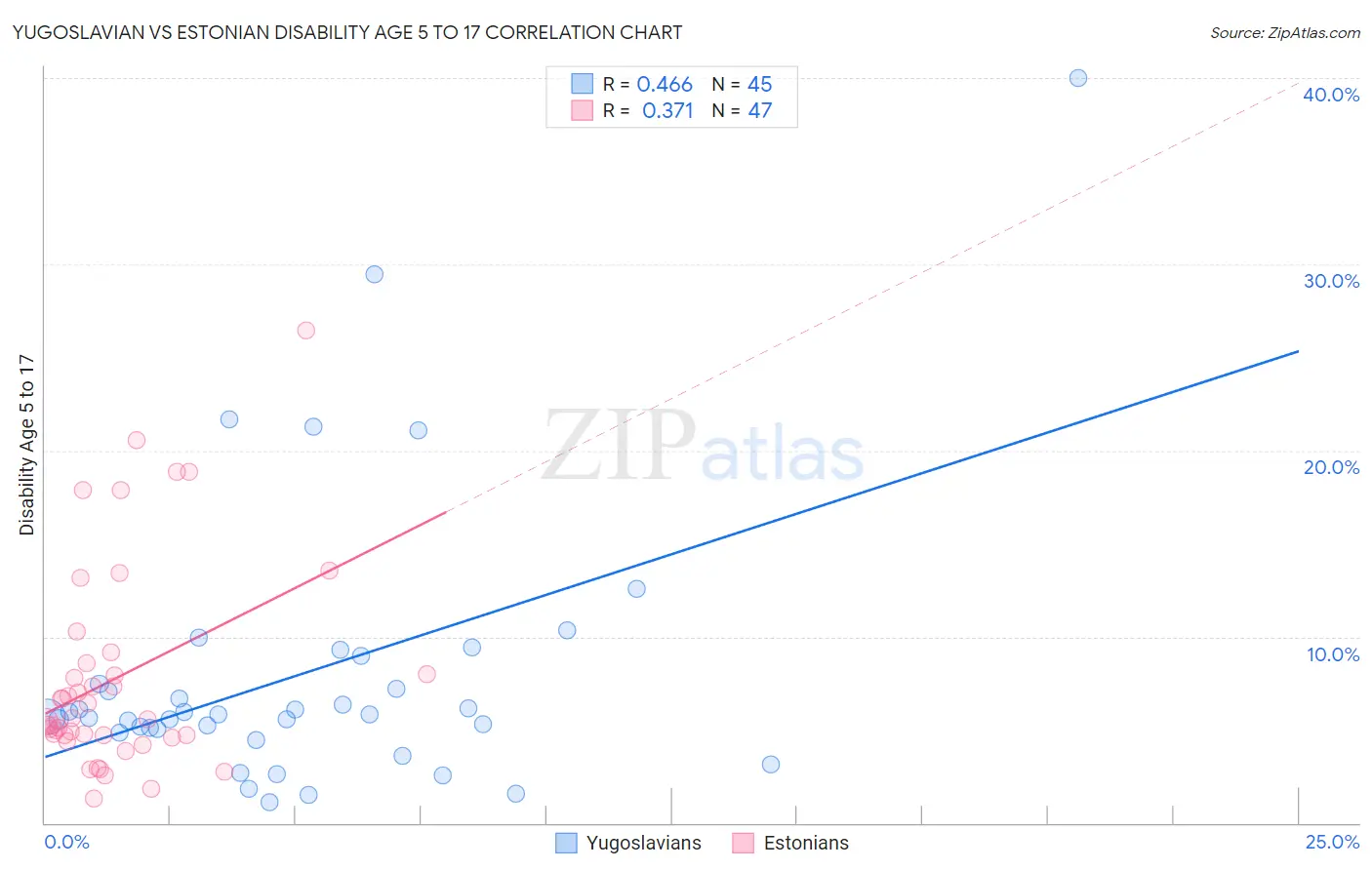 Yugoslavian vs Estonian Disability Age 5 to 17