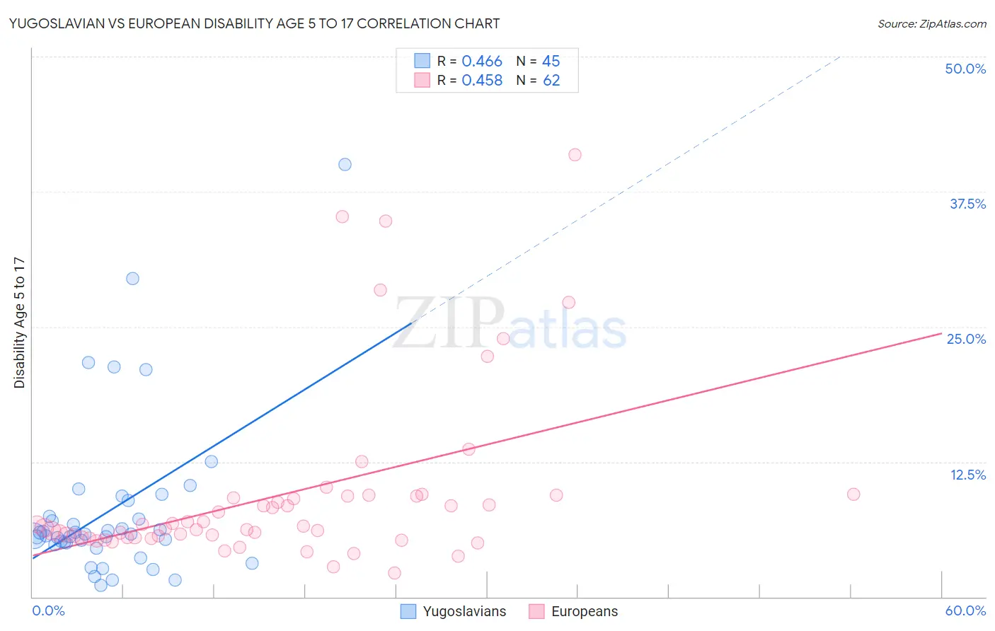 Yugoslavian vs European Disability Age 5 to 17