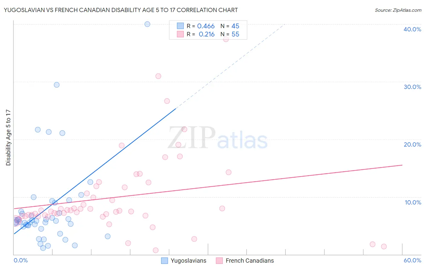 Yugoslavian vs French Canadian Disability Age 5 to 17