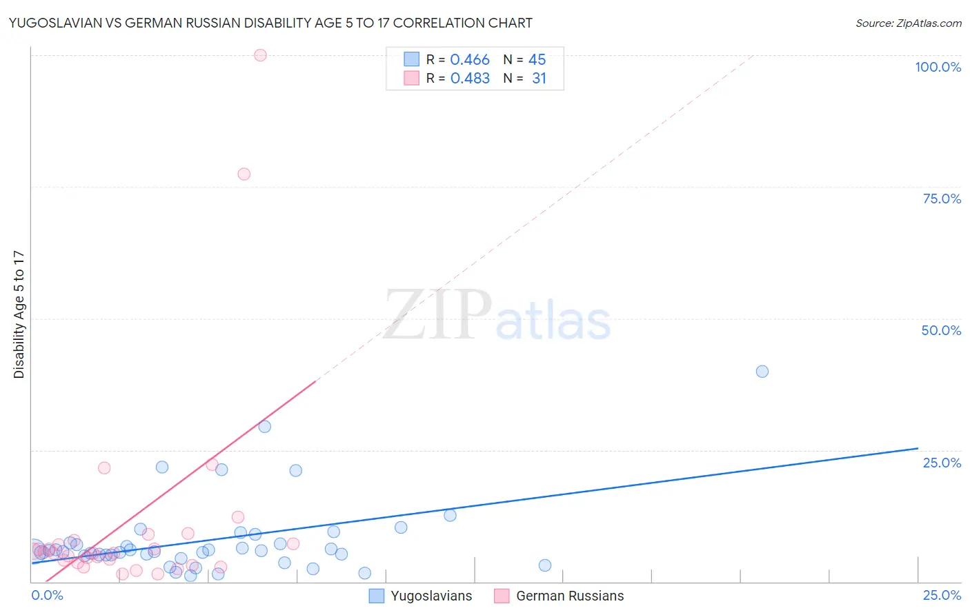 Yugoslavian vs German Russian Disability Age 5 to 17