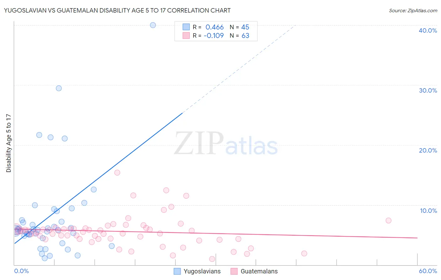 Yugoslavian vs Guatemalan Disability Age 5 to 17