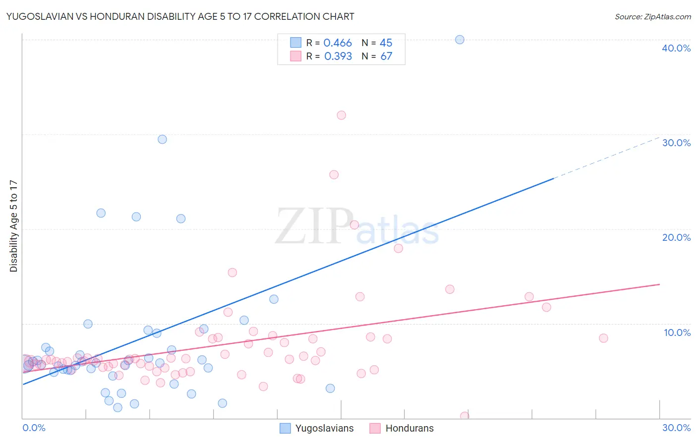 Yugoslavian vs Honduran Disability Age 5 to 17