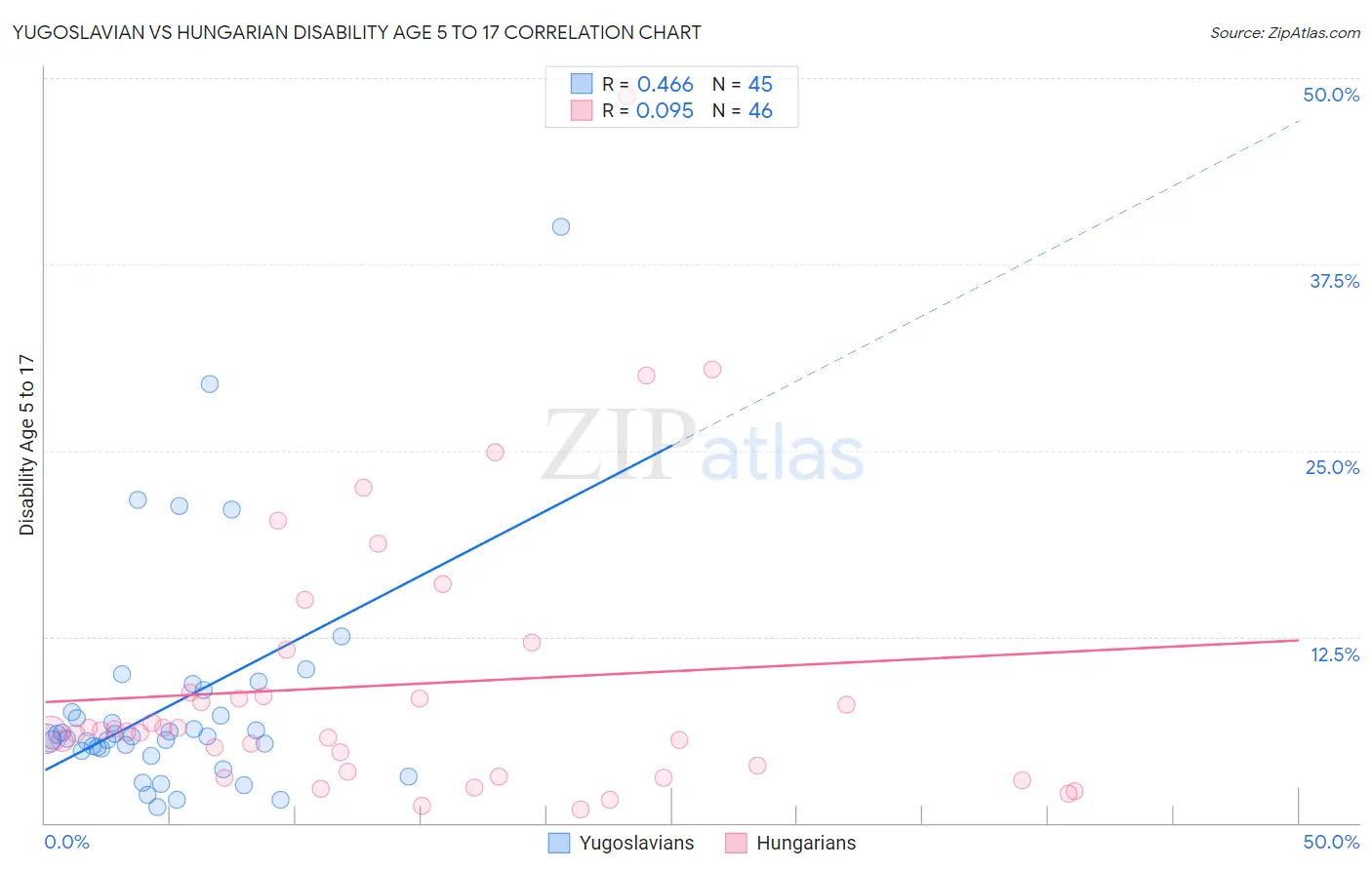 Yugoslavian vs Hungarian Disability Age 5 to 17